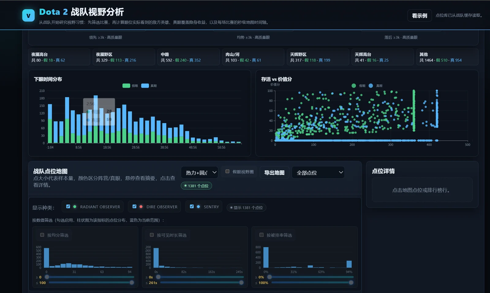 Vision Lab：下眼时间分布、存活与价值关系、点位地图筛选
